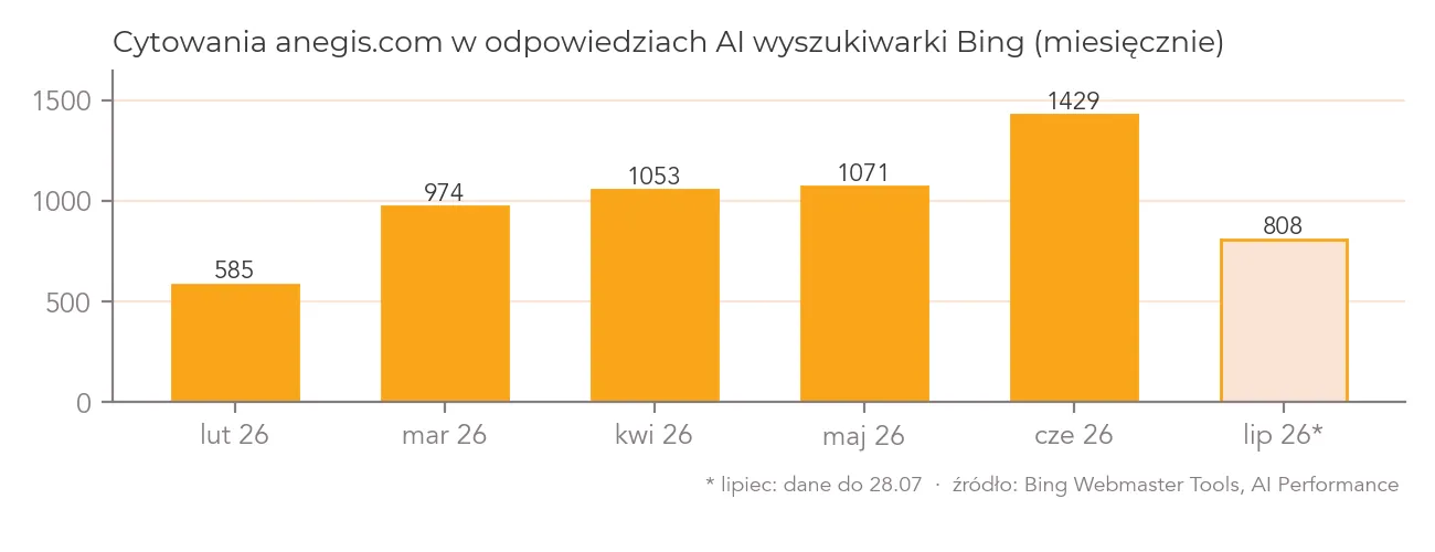 Anegis: ekspercka widoczność partnera Microsoft Dynamics 365 w Google, Bing i odpowiedziach AI Wykres słupkowy: miesięczna liczba cytowań anegis.com w odpowiedziach AI wyszukiwarki Bing, od 585 w lutym do 1429 w czerwcu 2026