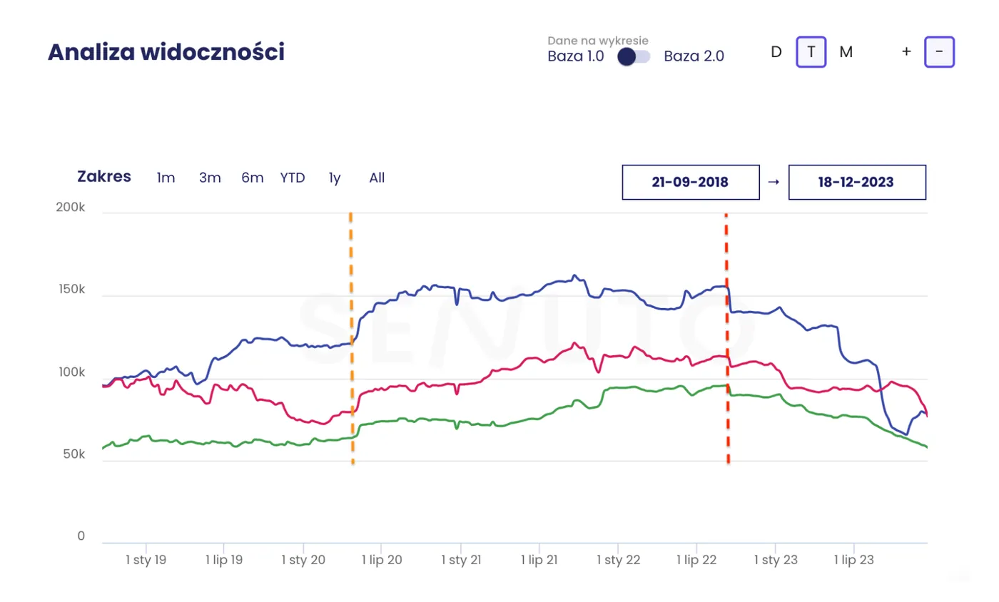Audyt strategiczny dla lidera branży budowlano-remontowej Wykres Senuto: widoczność e-sklepu klienta na tle dwóch konkurentów od września 2018 do grudnia 2023; nazwy domen ukryte ze względu na poufność