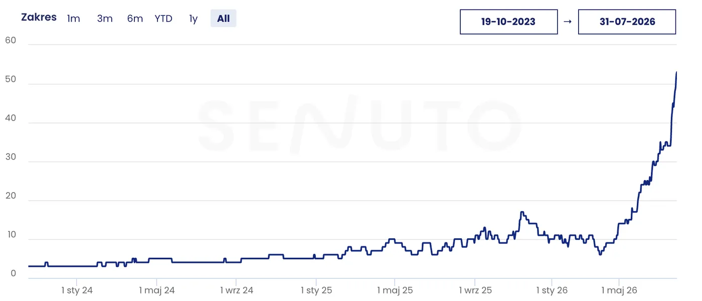 Programmatic SEO i ekspercka baza wiedzy w branży cateringu dietetycznego Wykres Senuto: liczba fraz domeny w TOP3 w tym samym okresie, wzrost z kilku do ponad 50