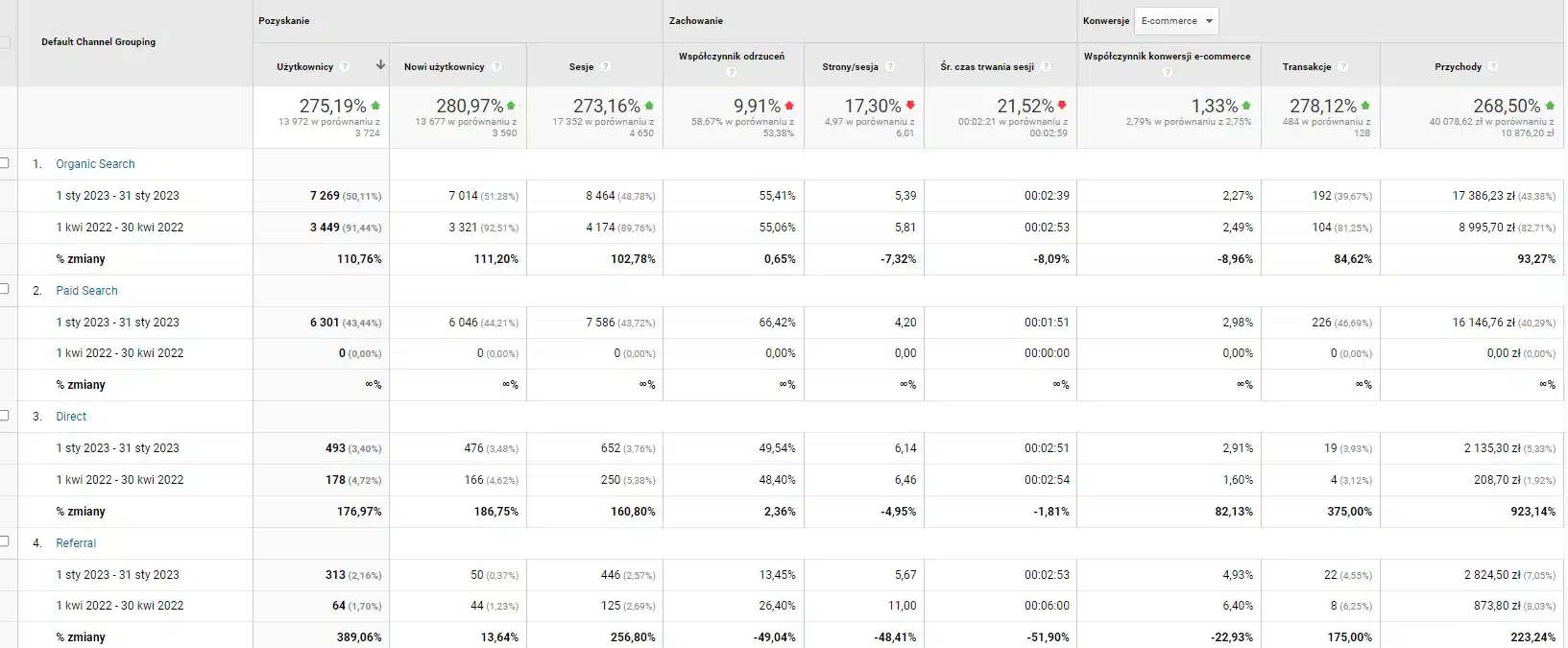+268% przychodów dzięki synergii SEO i Google Shopping Tabela Google Analytics: porównanie stycznia 2023 z kwietniem 2022 według kanałów – użytkownicy +275%, transakcje +278%, przychody +268,5%