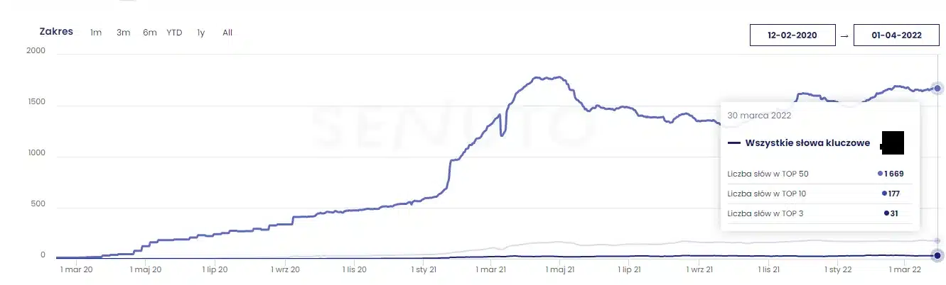 +268% przychodów dzięki synergii SEO i Google Shopping Wykres Senuto: widoczność domeny od lutego 2020 do kwietnia 2022 – na starcie współpracy 31 fraz w TOP3, 177 w TOP10, 1669 w TOP50