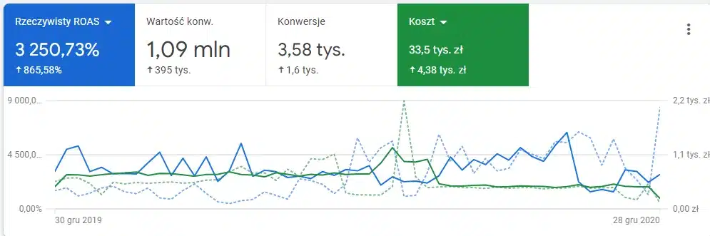 Jak cel ROAS 2000% zamienił się w 3900% Panel Google Ads: porównanie 2020 vs 2019 – ROAS 3250,73% (wzrost o 865 punktów procentowych), wartość konwersji 1,09 mln zł, 3,58 tys. konwersji