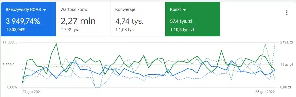 Jak cel ROAS 2000% zamienił się w 3900% Panel Google Ads: porównanie 2022 vs 2021 – ROAS 3949,74% (wzrost o 804 punkty procentowe), wartość konwersji 2,27 mln zł, 4,74 tys. konwersji