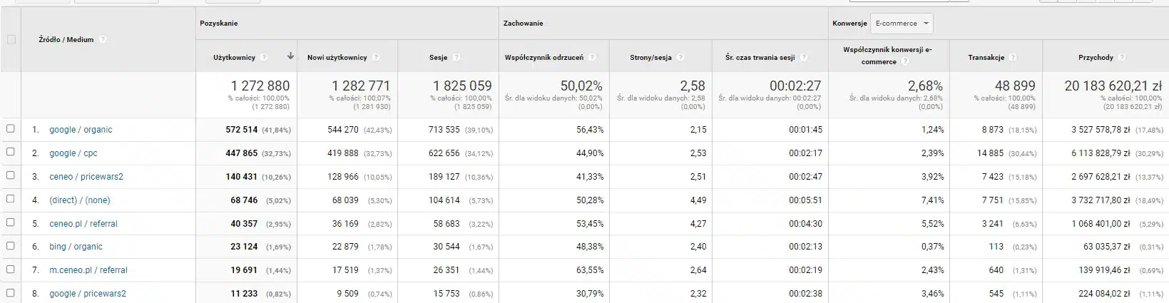 Jak cel ROAS 2000% zamienił się w 3900% Google Analytics: zestawienie źródeł ruchu za lata 2018–2022 – 1,27 mln użytkowników, 1,8 mln sesji, 48,9 tys. transakcji, 20,18 mln zł przychodu