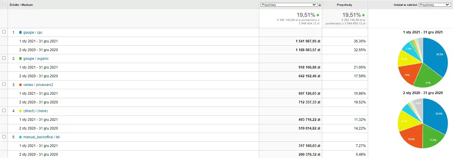 Jak cel ROAS 2000% zamienił się w 3900% Google Analytics: źródła przychodów 2021 vs 2020 – google/cpc z udziałem 35,35% wobec 32,55% rok wcześniej
