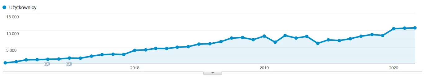 Od zera do 20 tysięcy użytkowników Wykres Google Analytics: systematyczny wzrost liczby użytkowników z bezpłatnych wyników wyszukiwania w latach 2018–2020