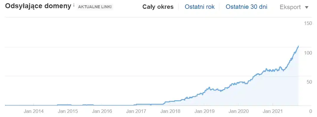 Content marketing za mniej niż 500 zł miesięcznie? Wykres Ahrefs: liczba domen odsyłających rośnie z 27 do 102 bez działań linkbuildingowych