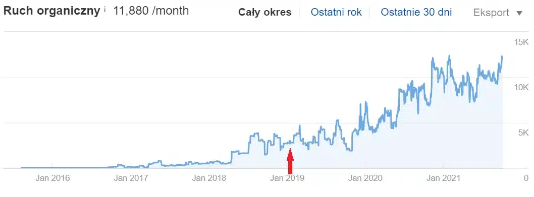 Content marketing za mniej niż 500 zł miesięcznie? Wykres Ahrefs: ruch organiczny rośnie z około 2,7 tys. do 11,9 tys. użytkowników miesięcznie po starcie działań contentowych