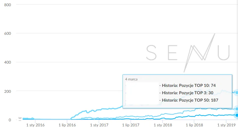 Content marketing za mniej niż 500 zł miesięcznie? Wykres Senuto: widoczność domeny do marca 2019 – na starcie współpracy 30 fraz w TOP3, 74 w TOP10, 187 w TOP50