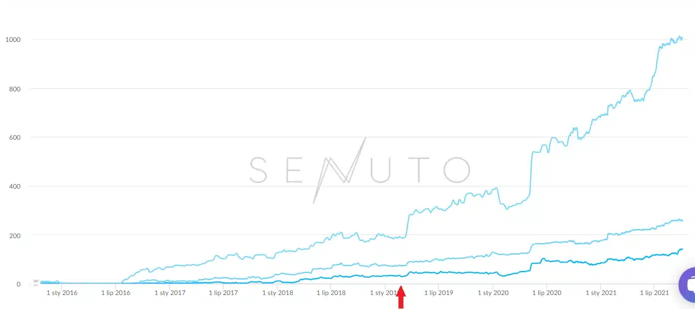 Content marketing za mniej niż 500 zł miesięcznie? Wykres Senuto 2016–2021: wyraźne przyspieszenie widoczności od startu współpracy w marcu 2019 – TOP50 rośnie do ponad 1000 fraz
